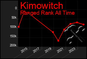 Total Graph of Kimowitch