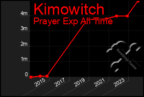 Total Graph of Kimowitch