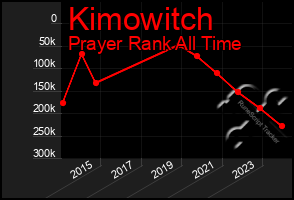Total Graph of Kimowitch