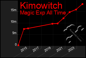 Total Graph of Kimowitch