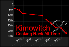 Total Graph of Kimowitch