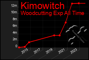 Total Graph of Kimowitch