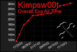 Total Graph of Kimpsw00t