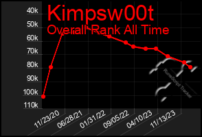 Total Graph of Kimpsw00t