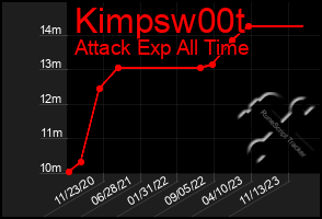Total Graph of Kimpsw00t