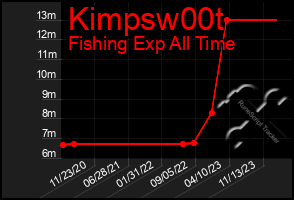 Total Graph of Kimpsw00t