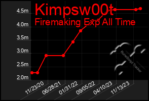 Total Graph of Kimpsw00t