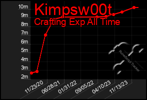 Total Graph of Kimpsw00t