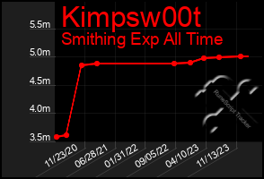 Total Graph of Kimpsw00t