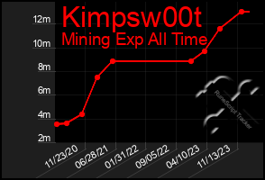 Total Graph of Kimpsw00t