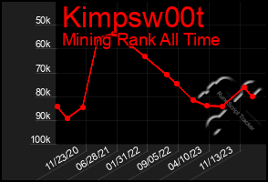 Total Graph of Kimpsw00t