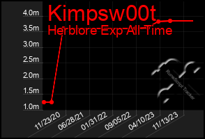 Total Graph of Kimpsw00t