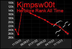 Total Graph of Kimpsw00t