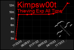 Total Graph of Kimpsw00t