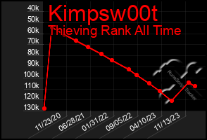 Total Graph of Kimpsw00t