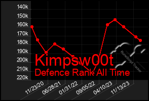 Total Graph of Kimpsw00t