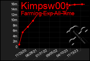 Total Graph of Kimpsw00t