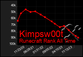 Total Graph of Kimpsw00t