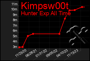 Total Graph of Kimpsw00t
