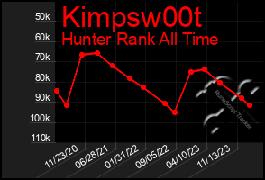 Total Graph of Kimpsw00t
