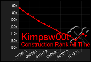 Total Graph of Kimpsw00t