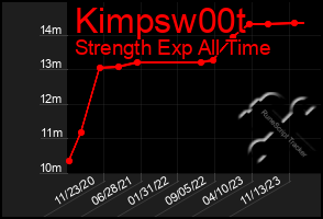 Total Graph of Kimpsw00t