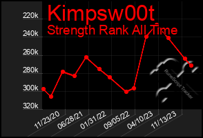 Total Graph of Kimpsw00t