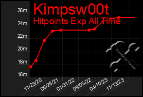 Total Graph of Kimpsw00t