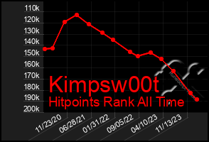 Total Graph of Kimpsw00t