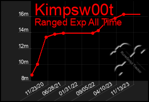 Total Graph of Kimpsw00t