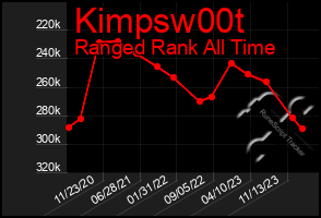Total Graph of Kimpsw00t