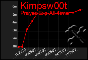 Total Graph of Kimpsw00t