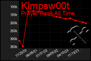 Total Graph of Kimpsw00t