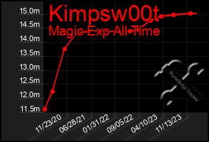 Total Graph of Kimpsw00t