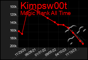 Total Graph of Kimpsw00t
