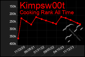 Total Graph of Kimpsw00t