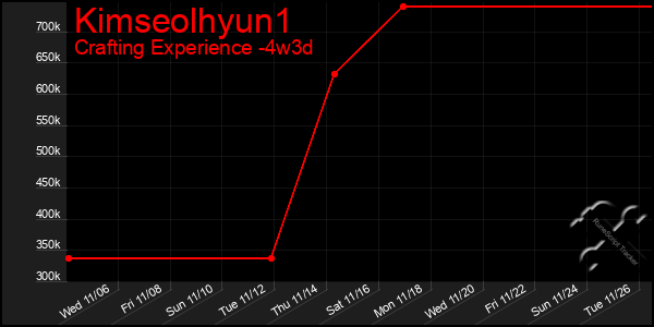 Last 31 Days Graph of Kimseolhyun1