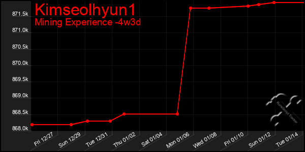 Last 31 Days Graph of Kimseolhyun1