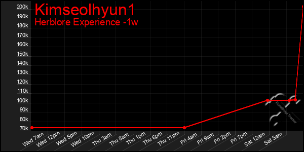 Last 7 Days Graph of Kimseolhyun1