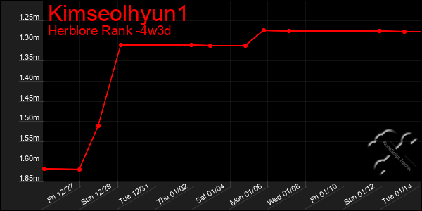 Last 31 Days Graph of Kimseolhyun1