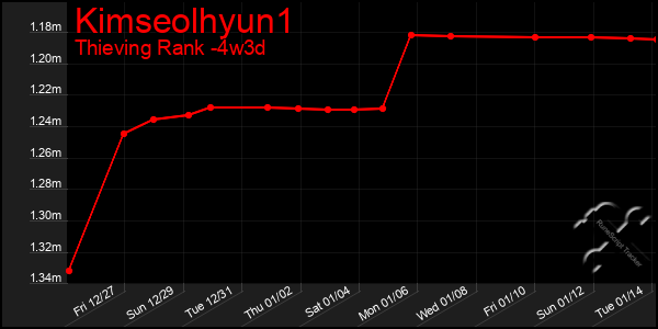 Last 31 Days Graph of Kimseolhyun1