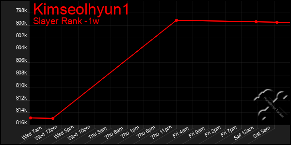 Last 7 Days Graph of Kimseolhyun1