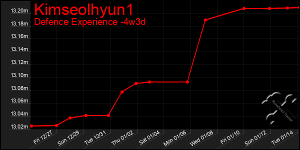 Last 31 Days Graph of Kimseolhyun1