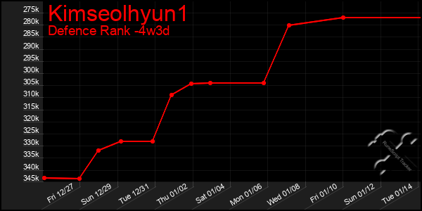 Last 31 Days Graph of Kimseolhyun1