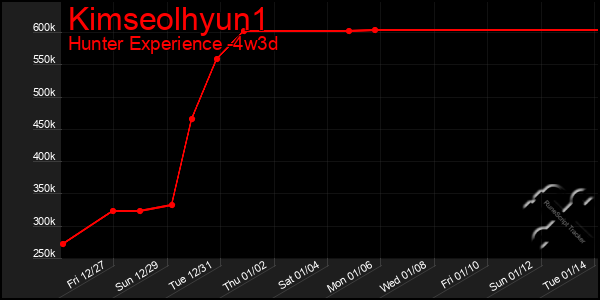 Last 31 Days Graph of Kimseolhyun1