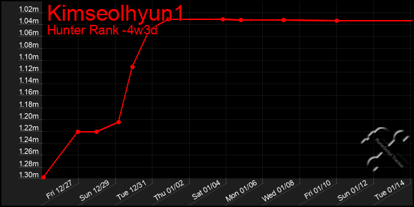 Last 31 Days Graph of Kimseolhyun1