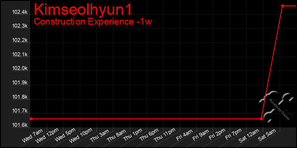 Last 7 Days Graph of Kimseolhyun1