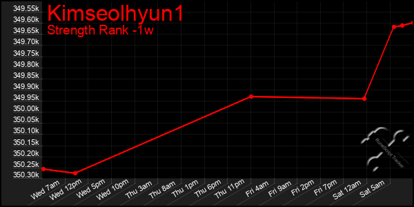 Last 7 Days Graph of Kimseolhyun1