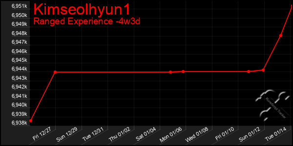 Last 31 Days Graph of Kimseolhyun1