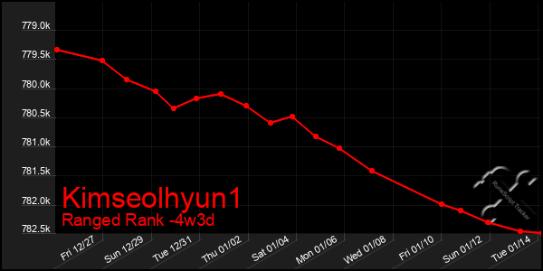 Last 31 Days Graph of Kimseolhyun1